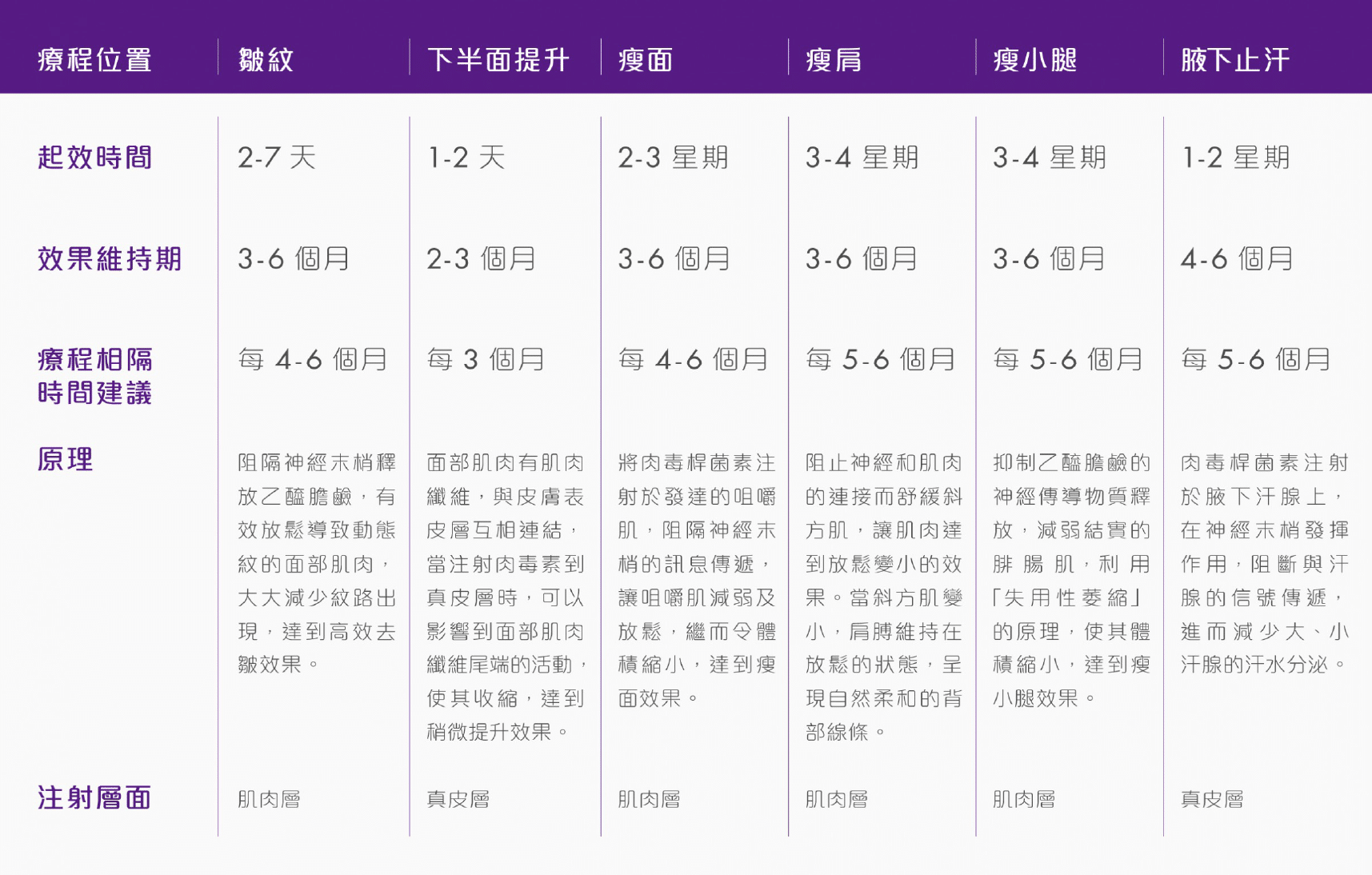 展示不同美容療程的效果時間和維持期限，包括皺紋治療和下半面提升等，背景為淺色，清晰顯示療程資訊。