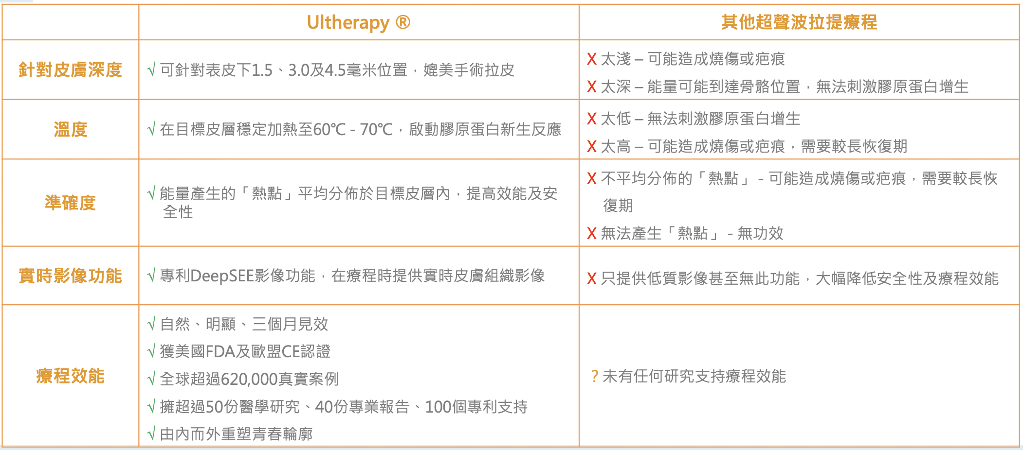 Ultherapy療程的詳細比較表，顯示各種治療方法的特點、效果及安全性，幫助消費者做出明智選擇。