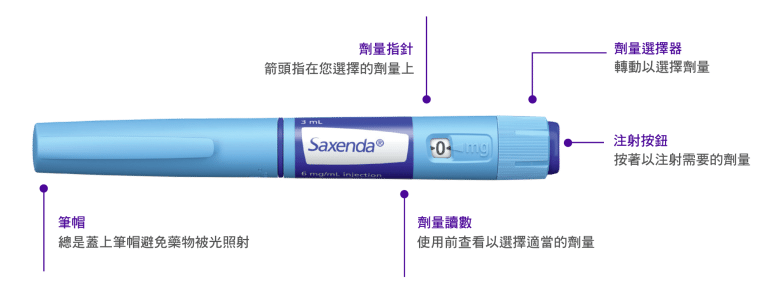 展示Saxenda注射筆的特寫圖，標註各部件功能，包括劑量選擇器、注射按鈕和劑量指示，強調其使用方式和便利性。
